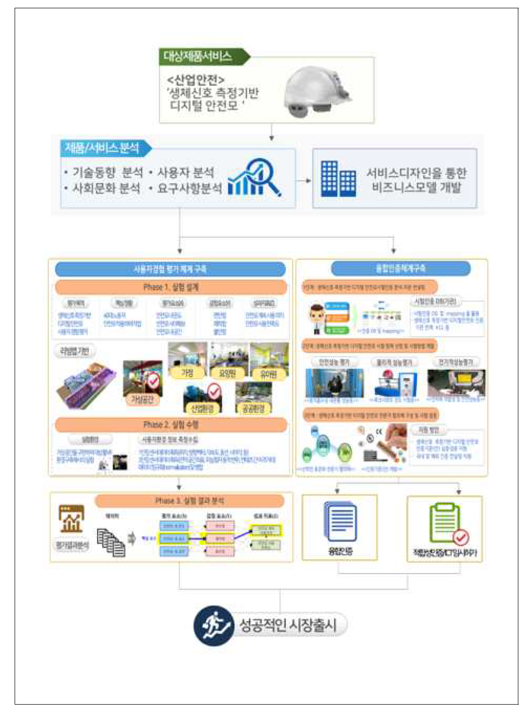 [보고서]스마트 안전분야 융합신제품 및 서비스실증 리빙랩 기반구축