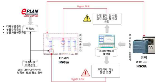 OPC UA 그리고 IO LINK 기반의 장비-도면 동기화 시스템 개념도 1