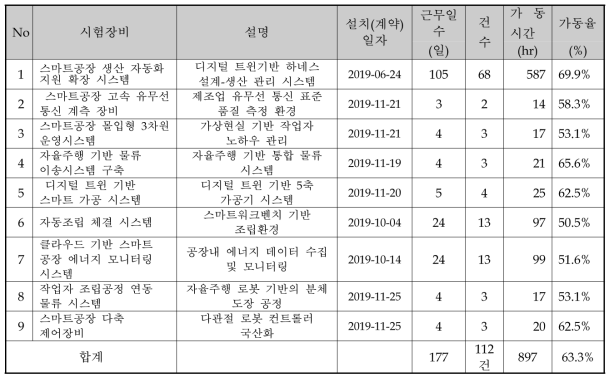 장비가동률