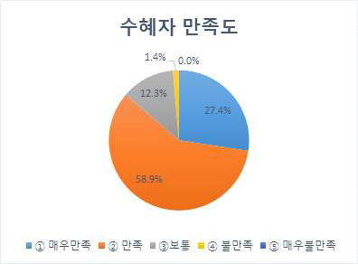 수혜자 만족도