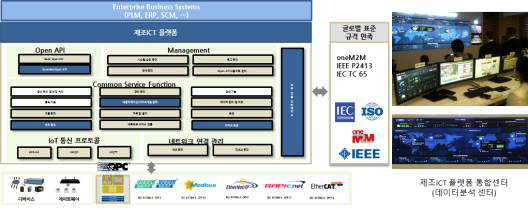 제조ICT 플랫폼 통합센터 구축