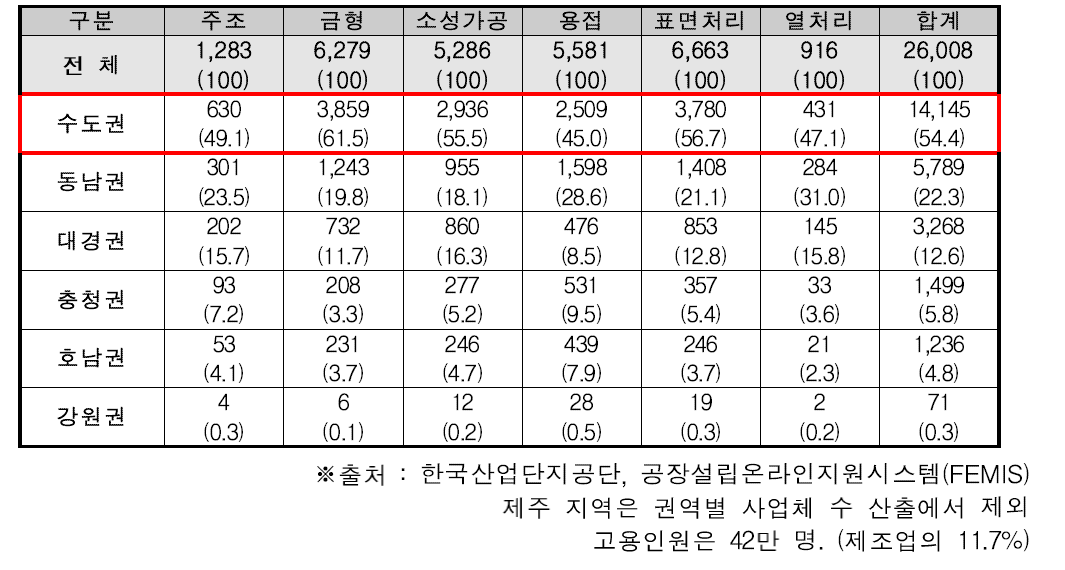 지역별·업종별 뿌리기업체 수 (단위 : 개, %)