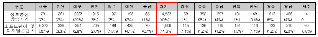 스마트공장 연관 ICT분야 제조기업 지역분포도(2013)