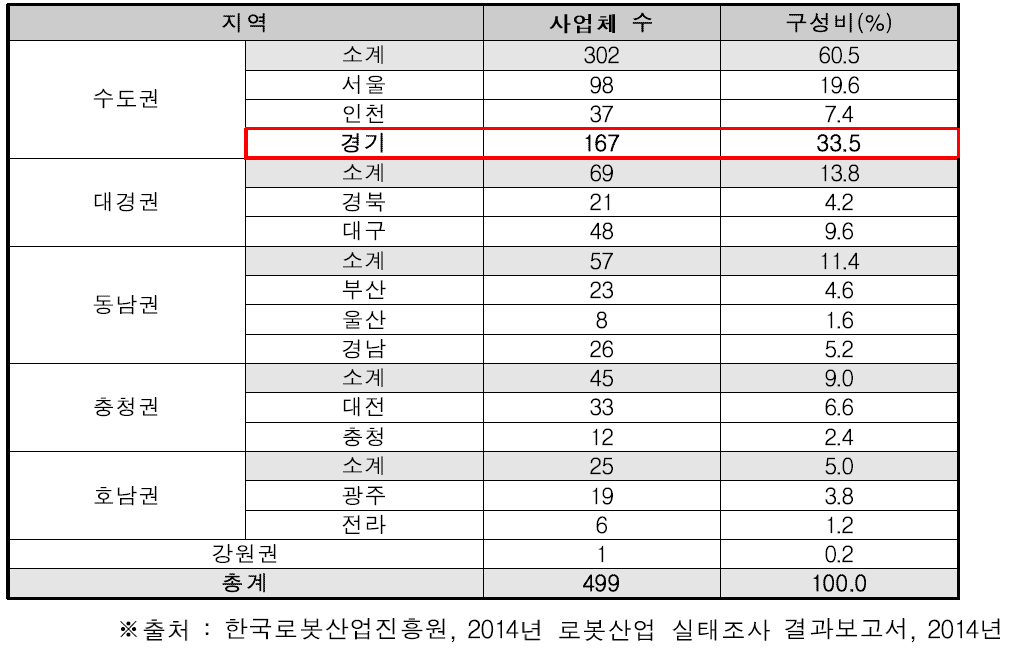 로봇기업 지역별 사업체 수