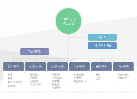 스마트공장 추진단 조직도