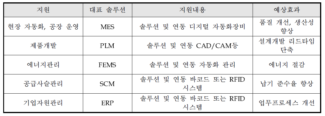 스마트공장 보급, 확산 사업 지원분야