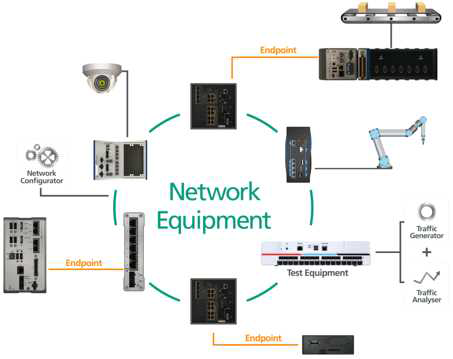 스마트공장 고속 유무선 통신 계측 장비의 구성(예)