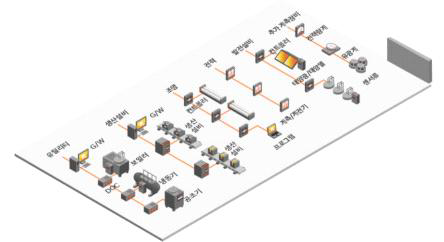 스마트공장 생산 자동화 지원 확장 장비