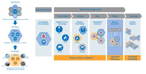 모듈형 프로세스 오토메이션 공정 시스템 구축 컨셉