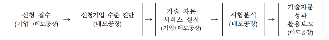 기술자문 서비스 절차