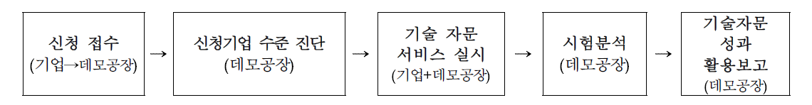 기술자문 서비스 절차