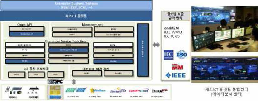 제조 ICT 플랫폼 통합센터 구축