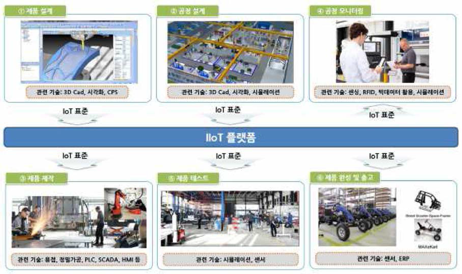 인더스트리 사물인터넷 플랫폼 시설