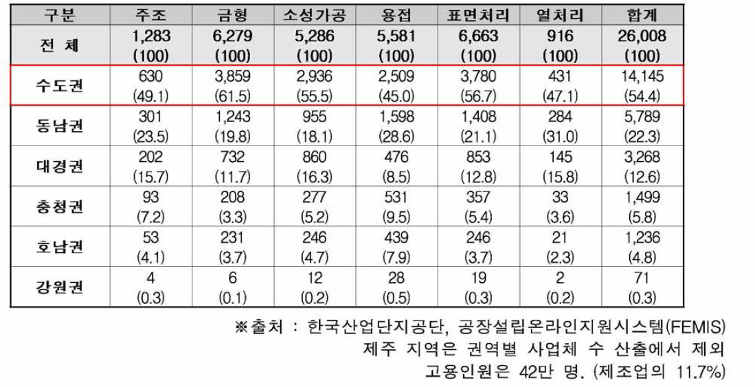 지역별 · 업종별 뿌리기업체 수 (단위 : 개, %)