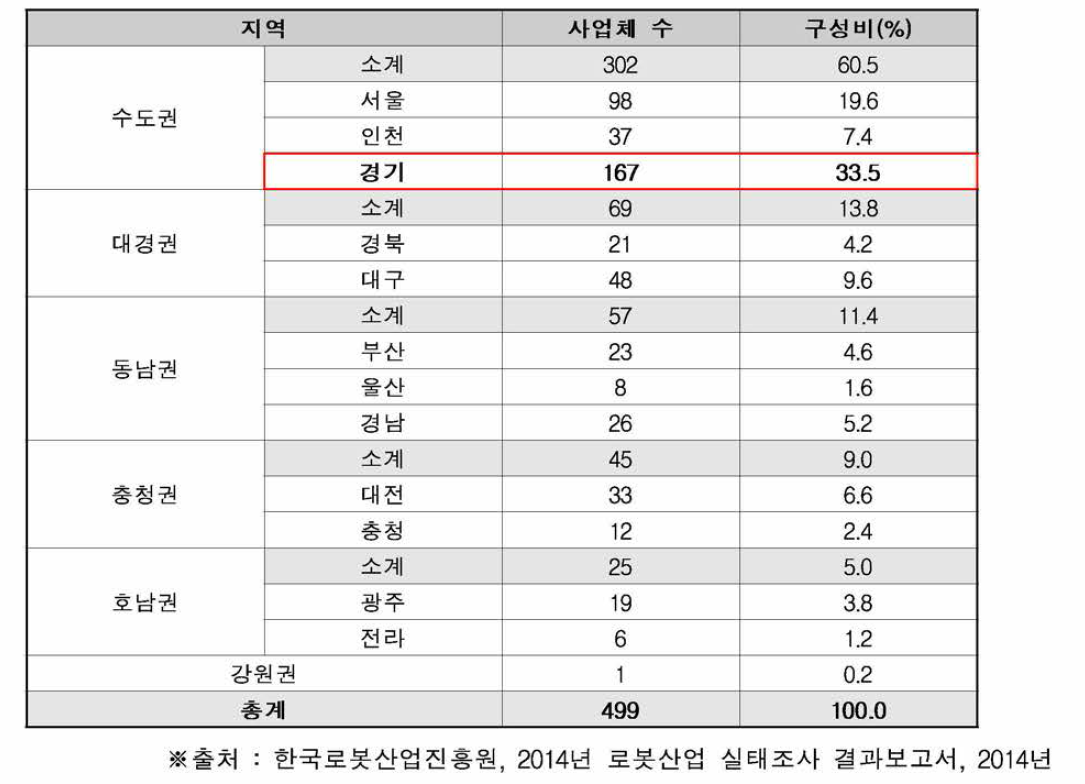 로봇기업 지역별 사업체 수