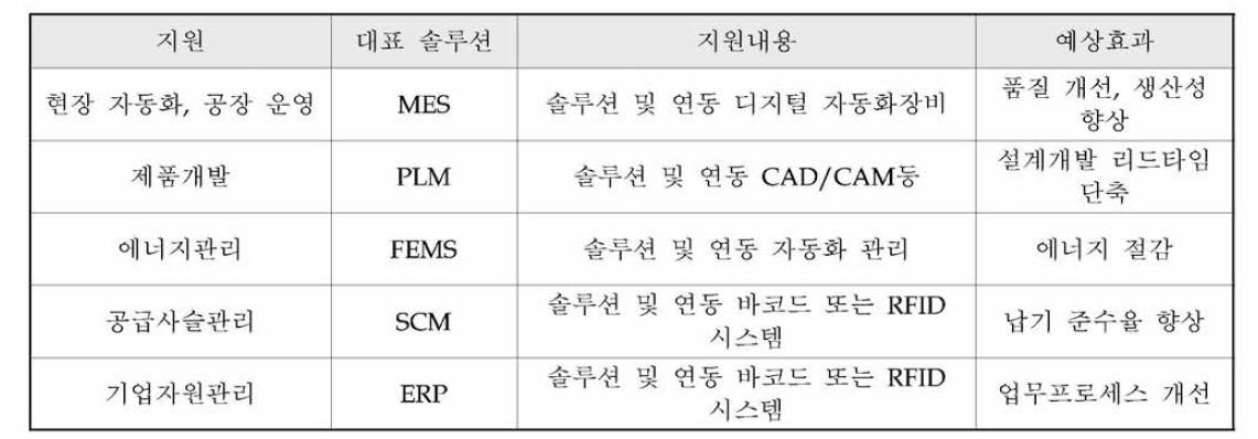 스마트공장 보급, 확산 사업 지원분야