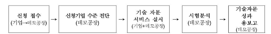 기술자문 서비스 절차