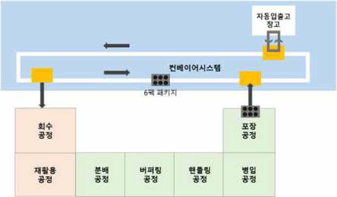 표준상호운용성 시험을 위한 복합생산자동화 장비 구성(안)