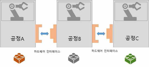 모듈형 블륵 설비 컨셉