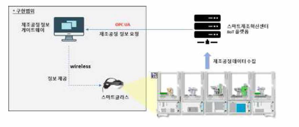 상호운용성 검증을 시스템 연계안