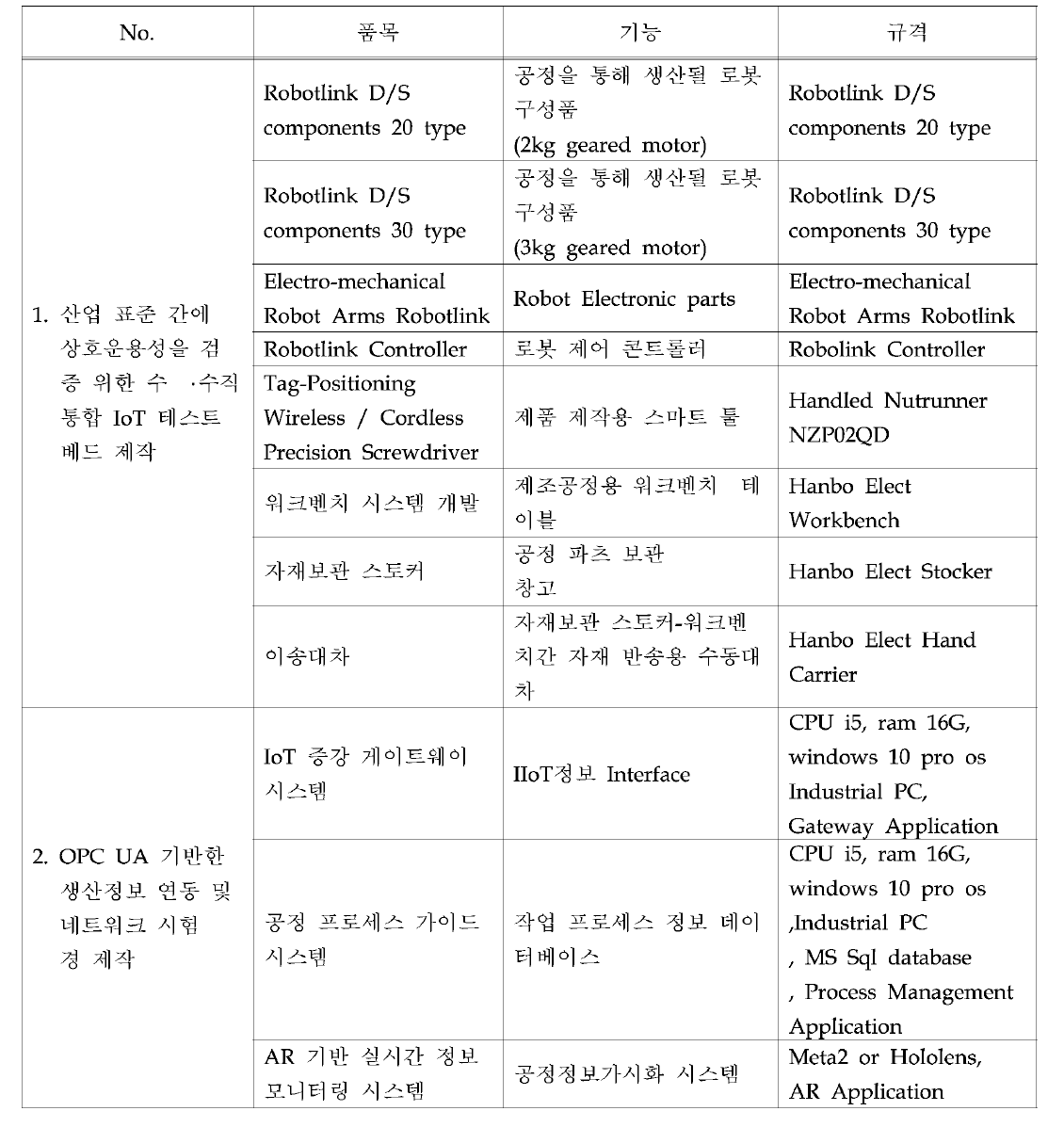 표준상호운용성 시험을 위한 loT융합생산자동화 장비 상세규격