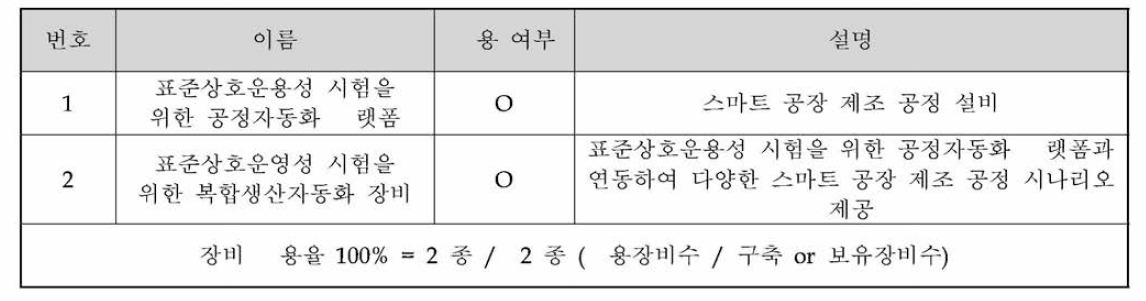 장비활용률