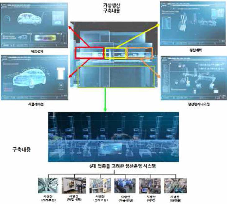 가상생산 및 6대 업종을 고려한 시생산 시설