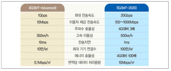 4G, 5G 핵심 성능 비교