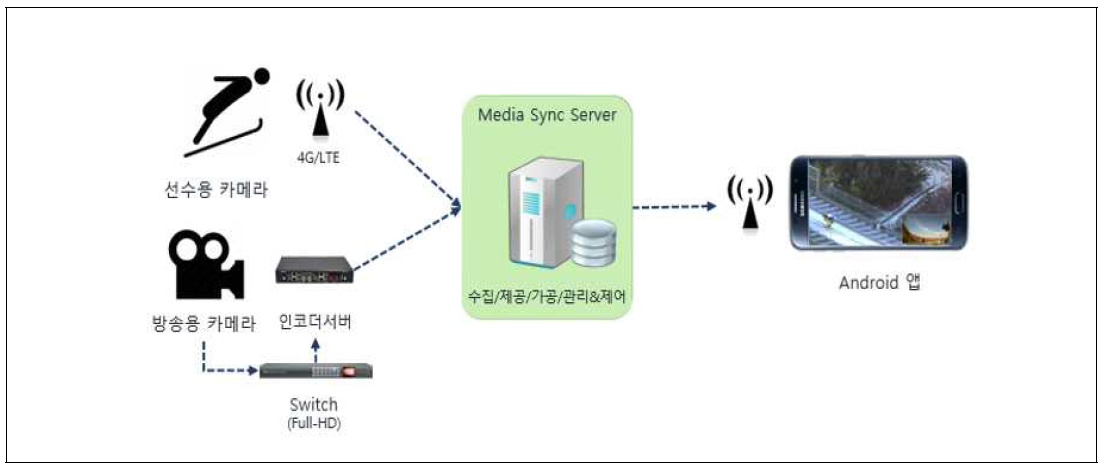 1차년도 시스템 구성도