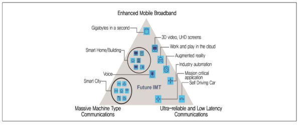 IMT-2020(5G) 사용자 시나리오