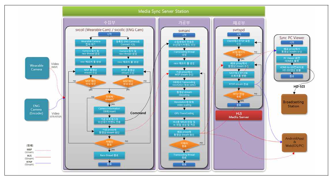 Sync Server Procedure 순서도