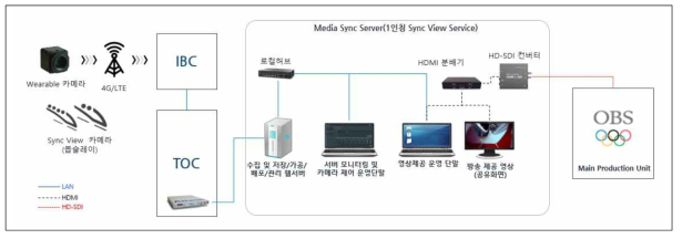 평창올림픽 봅슬레이 Sync View 시스템 구성도