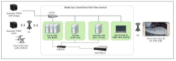 Omni Point View(Sync View) 시스템 구성도