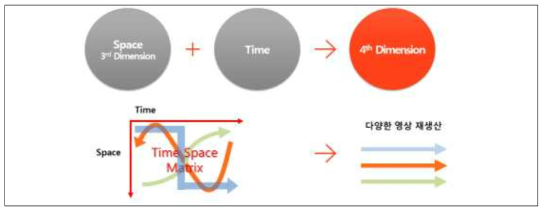 시간/공간 Template 개념도