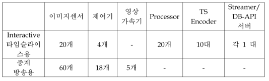 장비 구성을 위한 소요 내역