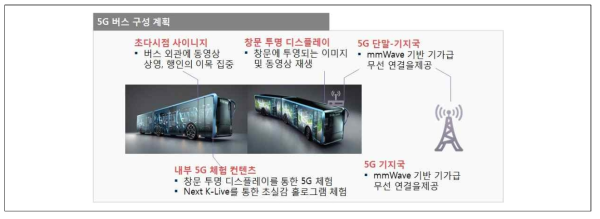 5G 버스 구성 계획