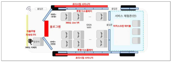 5G 버스 내부 구성도