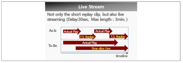 Live Streamining 기술