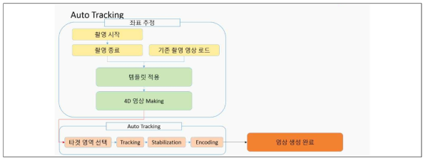 Auto Tracking 기술 구성도