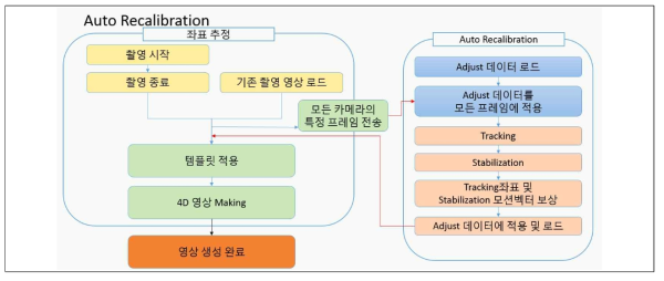 Auto Recalibration 기술 구성도