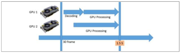Multi-GPU를 이용한 영상 생성 시간 단축