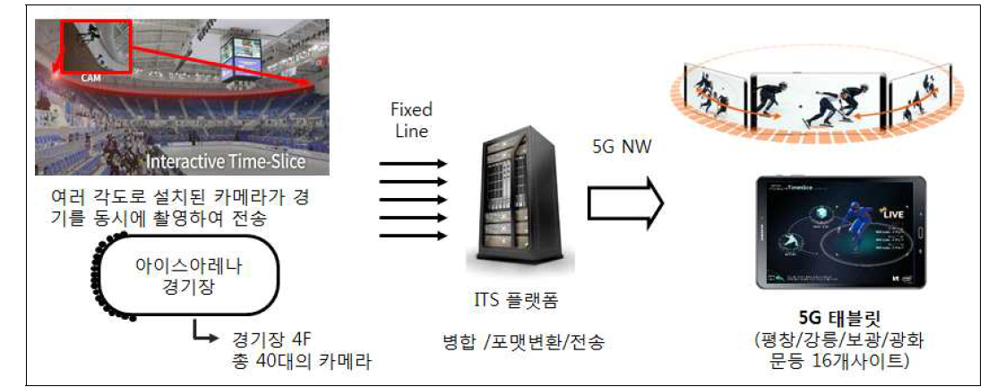 평창 동계 올림픽 실증 서비스 구성