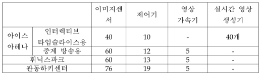 장비 구성을 위한 소요 내역