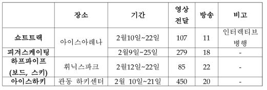 평창 동계 올림픽 타임슬라이스 서비스 적용 내역