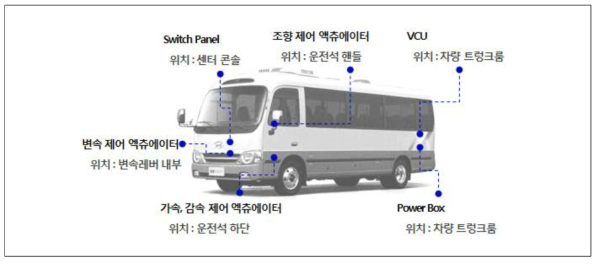 2차년도 자율주행 버스 구성안