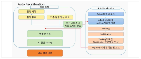 Auto Recalibration