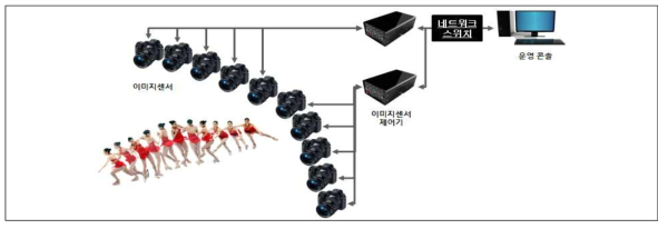 인터렉티브 Multi-Camera 촬영 시스템