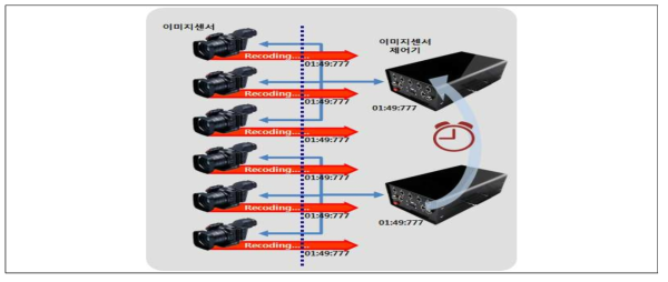 시간 동기화 기능 구성