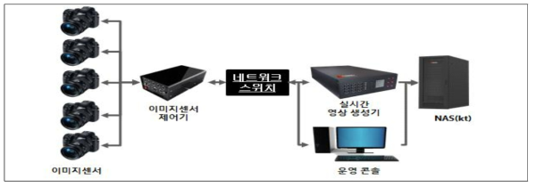 인터렉티브 Multi-Camera 실시간 송출 시스템 구성