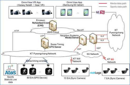 Omni View 서비스 Platform 구성도